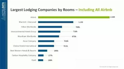 Airbnb 客房數，數據來自 STR Global