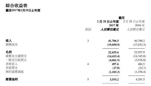 截至2月28日財年內百麗國際的主要業(yè)績數(shù)據(jù)