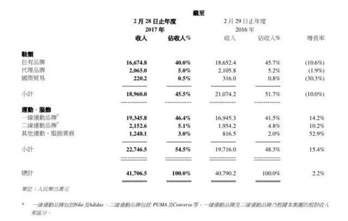 百麗國際期內各部門的業(yè)績數(shù)據(jù)