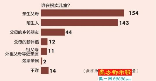 調(diào)查稱超四成被拐賣(mài)兒童系被親生父母所賣(mài)