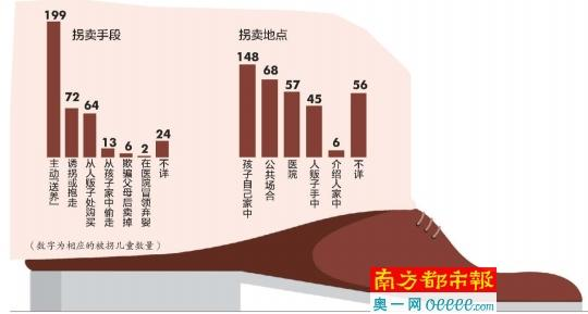 調(diào)查稱超四成被拐賣(mài)兒童系被親生父母所賣(mài)