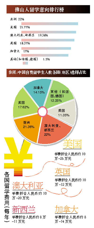 佛山人更愛去英美加等老牌留學(xué)大國(guó)