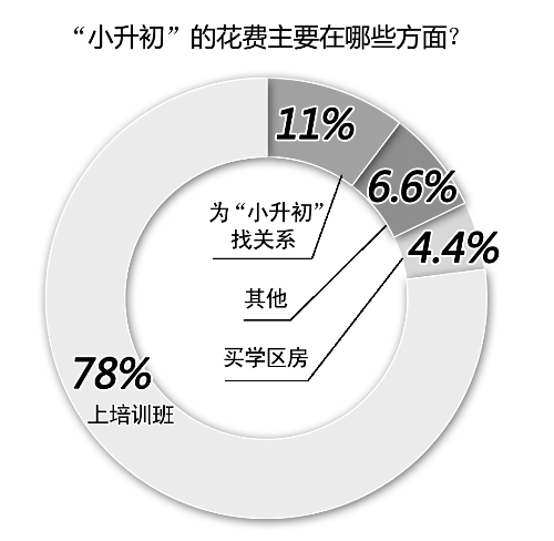 備考小升初，你花了多少錢