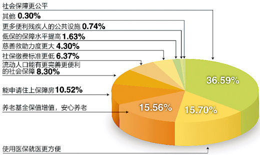 調(diào)查“下個(gè)十年，你對(duì)社會(huì)保障有何期許”結(jié)果