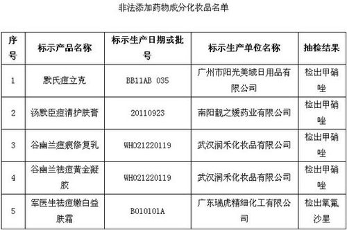 保健品、化妝品含違禁成分被查 或危及壓升、肝功能