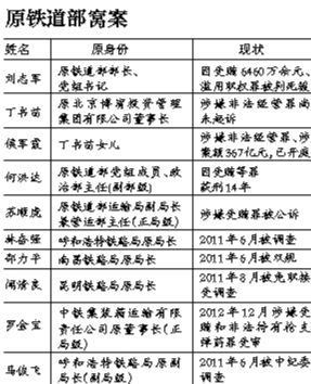 系原鐵道部窩案重要涉案人之一，曾任原鐵道部運(yùn)輸局長(zhǎng)、副總工程師；13起指控中“行賄者”多為民企