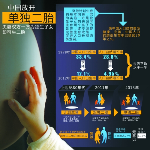 中央決定放開“單獨生二胎”，一下子將影響1500萬~2000萬人的選擇。
