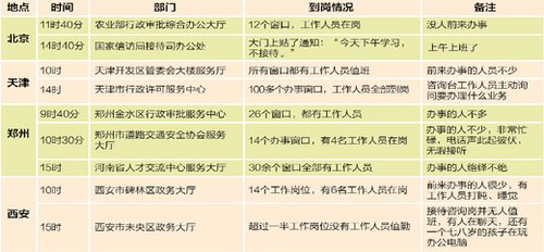 黨報頭版調(diào)查首個工作日多地政府機(jī)關(guān)到崗情況