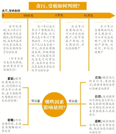 昨日，南京市原市長(zhǎng)季建業(yè)犯受賄罪一審被判15年