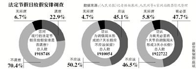 飽受吐槽的“中國式休假”或將迎來改變，全國假日辦自10日發(fā)布的法定節(jié)假日放假安排調(diào)查12日正式結束。記者從國家旅游局獲悉，自征集意見以來，約211萬人填寫了調(diào)查問卷。
