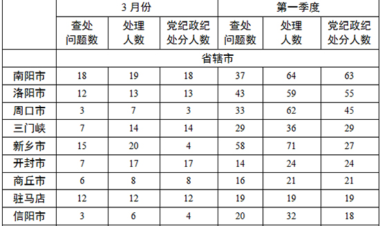 各地查處違反中央八項(xiàng)規(guī)定精神問題數(shù)、處理人數(shù)、處分人數(shù)情況