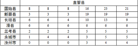 各地查處違反中央八項(xiàng)規(guī)定精神問題數(shù)、處理人數(shù)、處分人數(shù)情況