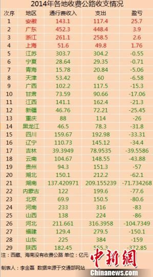 29省份2014年收費(fèi)公路收支數(shù)據(jù)。
