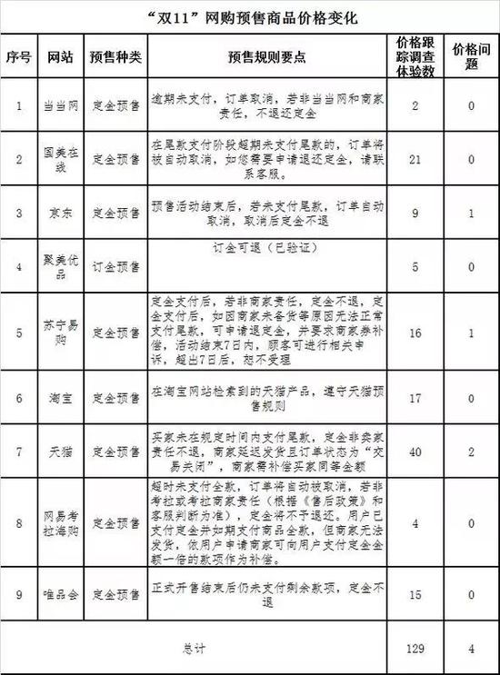 本次調(diào)查體驗涉及有預(yù)售商品的平臺9個共129款。