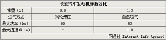 長安汽車發(fā)動機(jī)參數(shù)對比