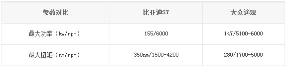 比亞迪S7、大眾途觀參數(shù)對比