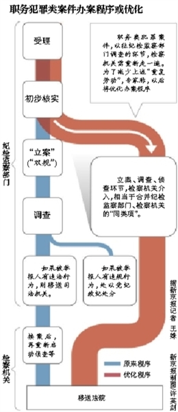 專家稱，最高檢座談會議題涉及合并職務(wù)犯罪案件的辦案“同類項”；此前紀檢部門調(diào)查完才交檢察院