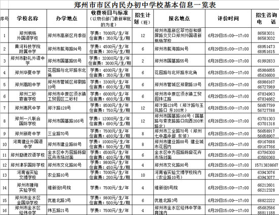 鄭州市市區(qū)內(nèi)民辦初中學?；拘畔⒁挥[表