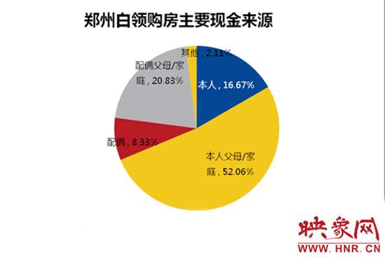 鄭州白領(lǐng)購(gòu)房主要靠“啃老”。數(shù)據(jù)來(lái)源：智聯(lián)招聘