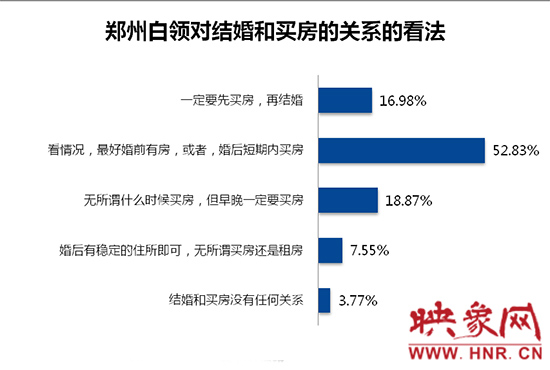 鄭州白領(lǐng)對(duì)買(mǎi)房和結(jié)婚的關(guān)系的看法。數(shù)據(jù)來(lái)源：智聯(lián)招聘