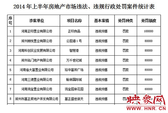 2014年上半年房地產(chǎn)市場(chǎng)違法、違規(guī)行政處罰案件統(tǒng)計(jì)表