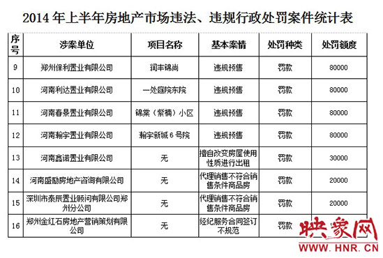 2014年上半年房地產(chǎn)市場(chǎng)違法、違規(guī)行政處罰案件統(tǒng)計(jì)表。