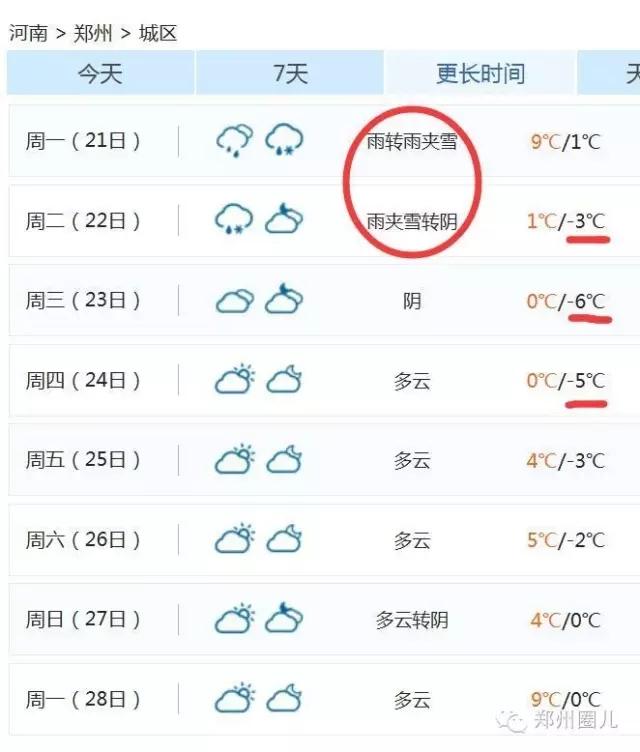強(qiáng)冷空氣+雨 鄭州終于要下雪了！最低氣溫-6℃！