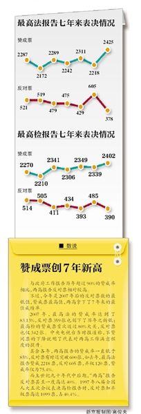 “現(xiàn)在付表決，請(qǐng)按表決器”，3月13日上午，十二屆全國人大二次會(huì)議閉幕會(huì)開始表決政府工作報(bào)告、預(yù)算報(bào)告、兩高報(bào)告等7項(xiàng)議程。