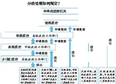 信訪(fǎng)60日辦結(jié)越級(jí)不予受理