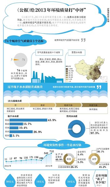 環(huán)保部昨日公布了《2013年中國(guó)環(huán)境狀況公報(bào)》（以下簡(jiǎn)稱“公報(bào)”）。