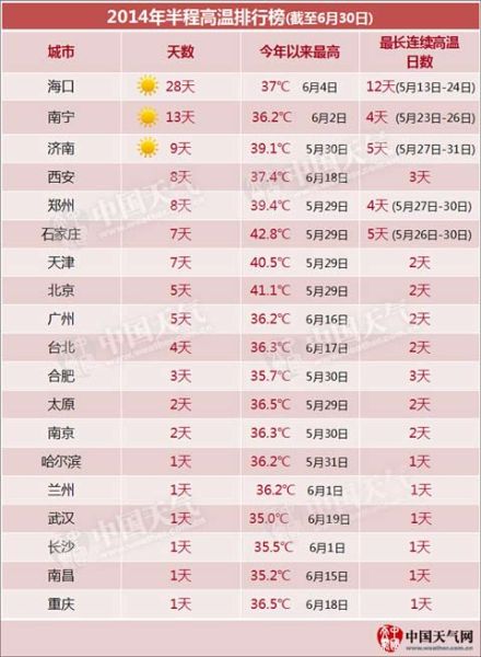 《2014年半程高溫排行榜》新鮮出爐，在上半年高溫城市排名中，鄭州位列第五。