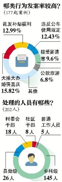 中紀(jì)委通報違規(guī)購買發(fā)放月餅等177起典型案件、