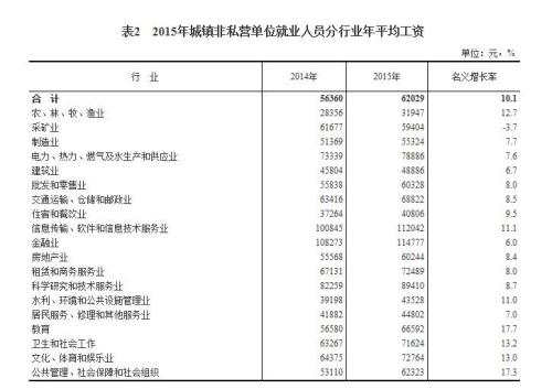 2015年各行業(yè)年平均工資出爐 來(lái)看你達(dá)標(biāo)了嗎？