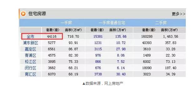 8月成交22548套，目前還剩44116套，上海樓市庫存的緊張程度可見一斑。