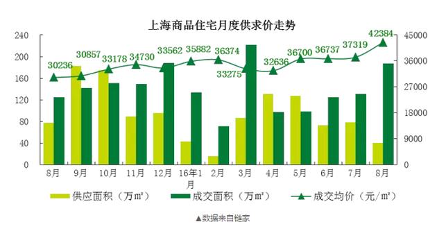 而在7月，上海的新房價(jià)格只有37000元/平米！一個(gè)月時(shí)間，每平米單價(jià)漲了5000元！沒錯(cuò)，就是5000元?。。?00平的房子就是50萬元的漲幅。