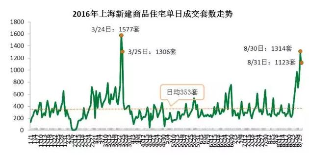 從成交結(jié)構(gòu)上來看，單價(jià)5萬元/平米及以上的住宅成交3331套，環(huán)比增加了63%，而單價(jià)在2.5萬元/平米以下的成交3697套，比7月環(huán)比減少10.3%。而豪宅交易量增加。