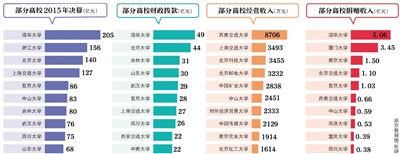 近日，70余所教育部直屬高校公布了2015年度部門(mén)決算。