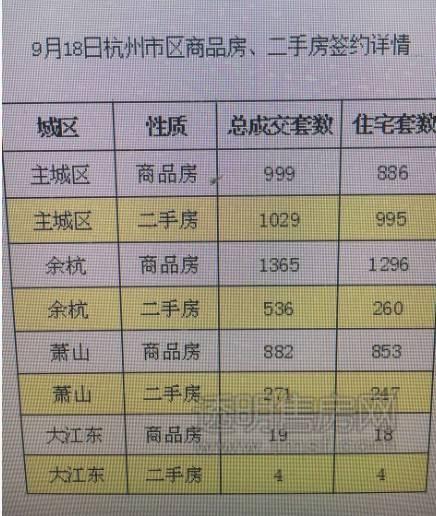 5105套！杭州限購前一天杭州新房、二手房成交破紀錄