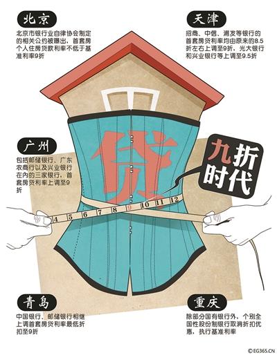 繼北京多家銀行提高首套房貸利率并將二套房貸款最高年限減至25年之后，廣州、天津、青島等全國多個城市的房貸政策也相繼收緊，目前熱點(diǎn)城市首套房貸利率8.5折已不復(fù)存在，9折成為主流。