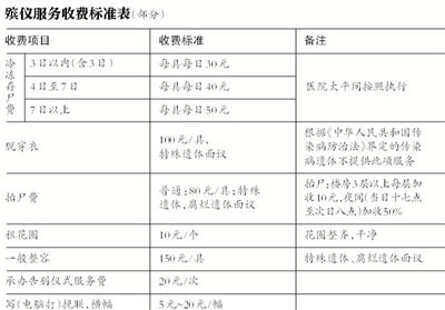 逝者還未火化，僅在醫(yī)院太平間就花費(fèi)數(shù)千甚至數(shù)萬(wàn)元，讓不少家屬感嘆“死不起”。