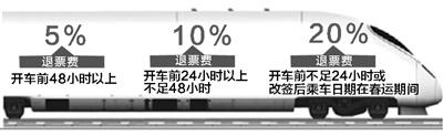 火車(chē)票預(yù)售期延長(zhǎng)后 退票費(fèi)實(shí)行梯次退票方案