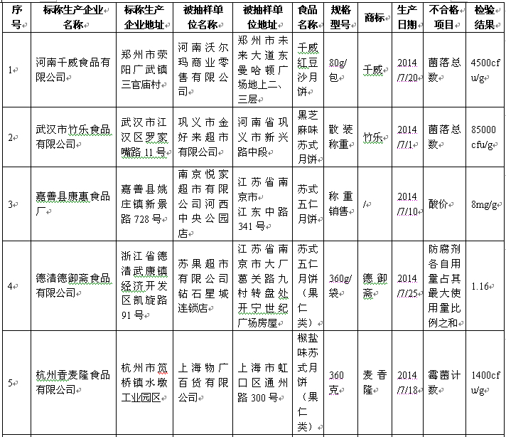 好利來(lái)、盛圓祥等品牌27批次月餅被檢不合格